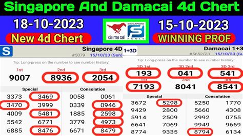 damacai frequent number|Search Damacai Winning Numbers .